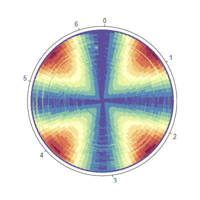 Polar heatmap